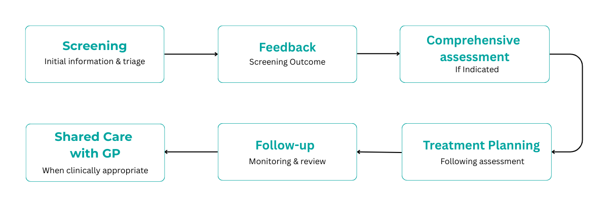 Autism/ADHD Assessment – Next Steps​